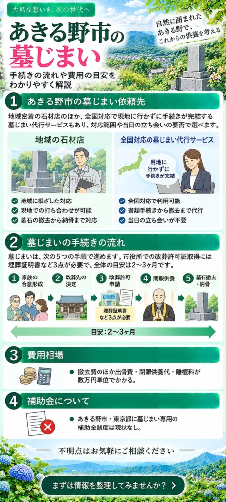 あきる野市の墓じまいについて、依頼先の選び方、5つの手続きの流れ、費用相場、補助金制度の有無をまとめています。
