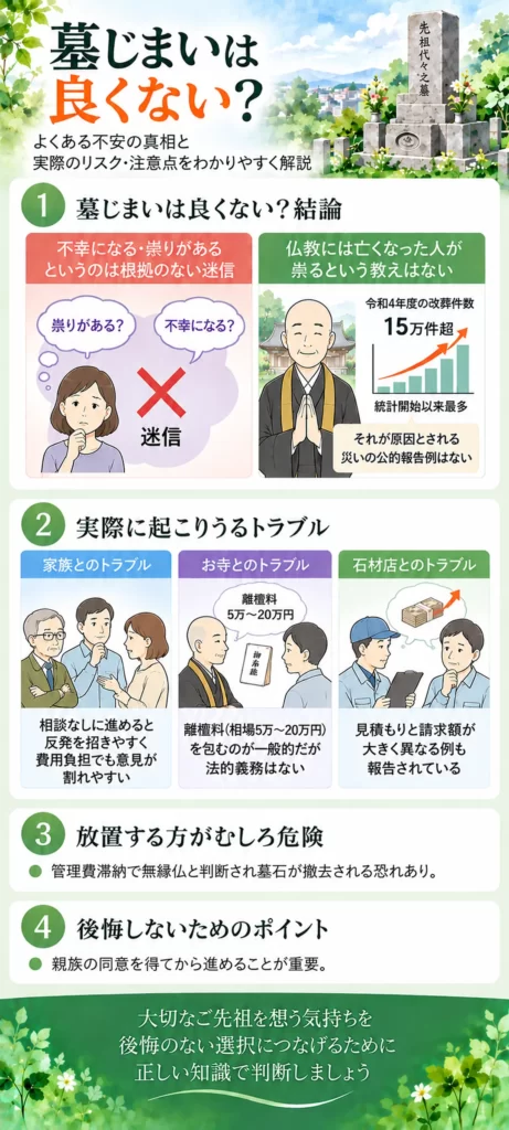 墓じまいは良くないのかについて、祟りや不幸という迷信の考え方と、家族・お寺・石材店で実際に起こりうるトラブルや注意点をまとめています。