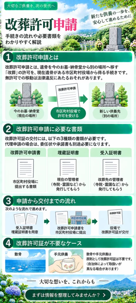改葬許可申請について、手続きの意味、改葬許可申請書・埋蔵証明書・受入証明書の必要書類、申請から交付までの流れをまとめています。