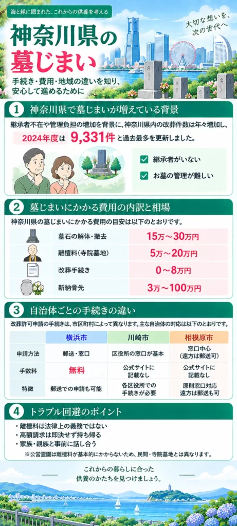 神奈川県 墓じまいについて、改葬件数の増加背景や費用相場、横浜市・川崎市・相模原市の手続きの違い、トラブル回避のポイントをまとめています。